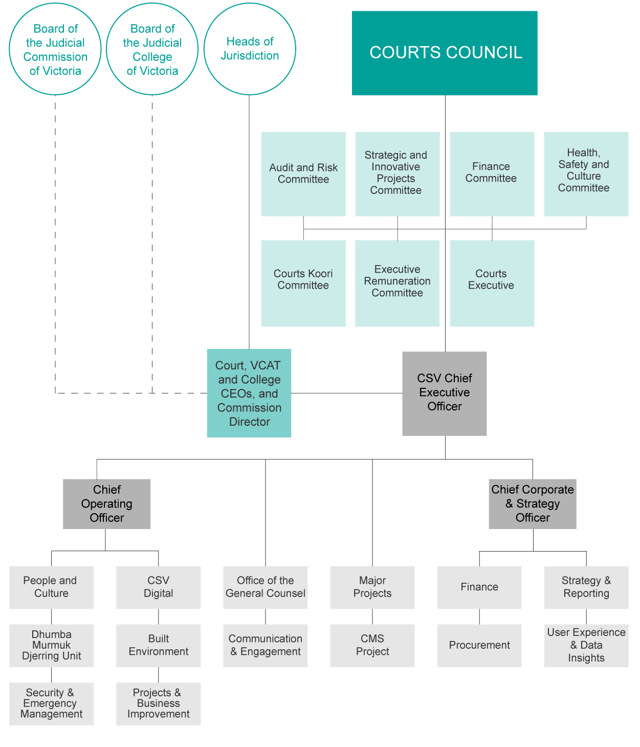 CSV Organisation Chart