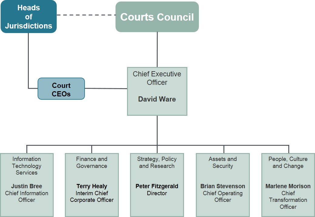 CSV Organisation Chart 