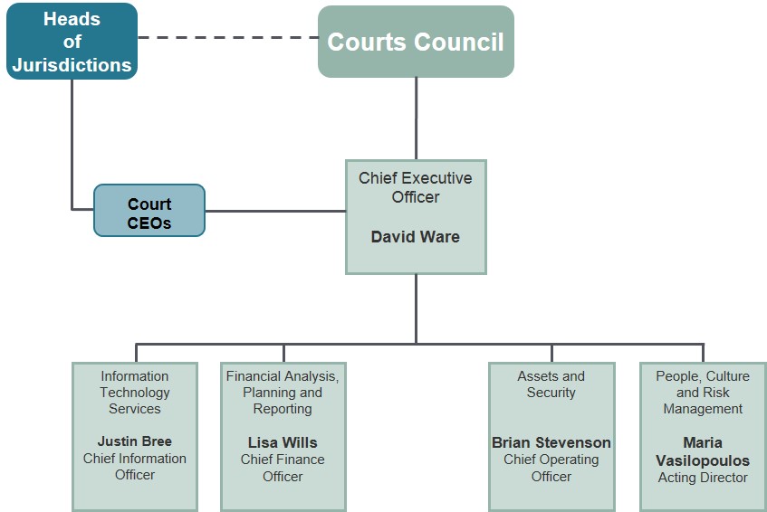 Court Services Victoria Organisation Chart