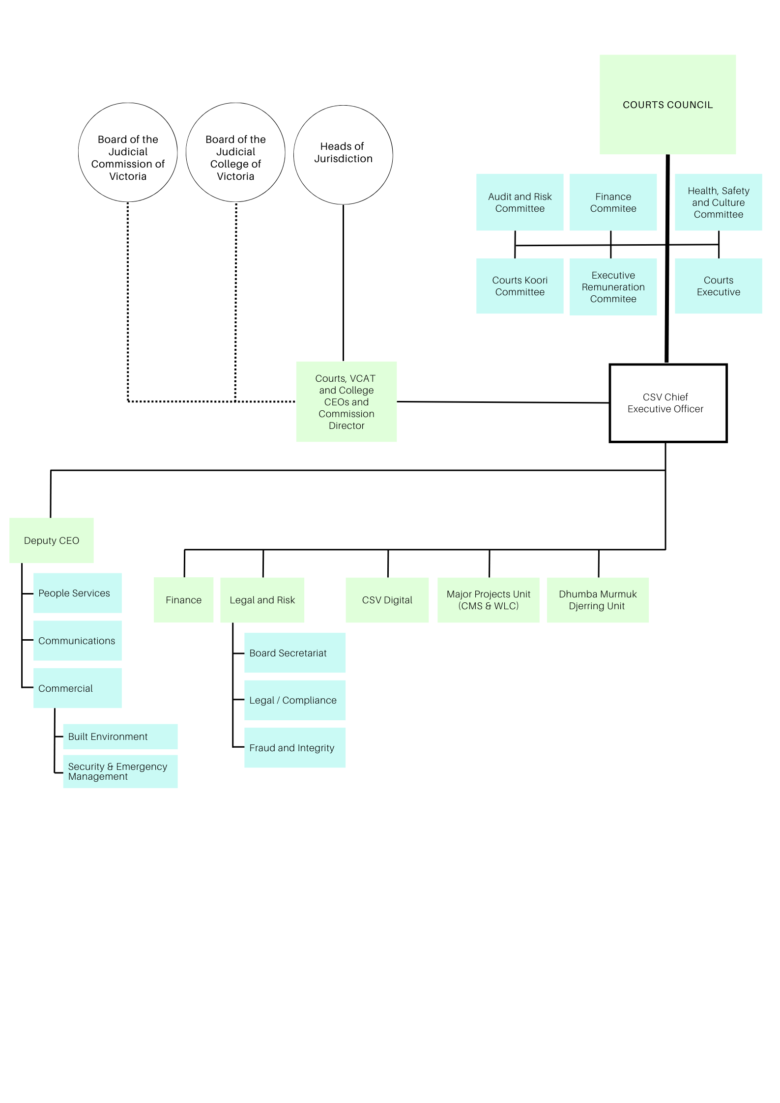 Image of Courts Council organisation chart. Description follows. The Courts Council sits at the top of the organisation. Committees of the Courts Council are the Audit and Risk Committee, Finance Committee, Health, Safety and Culture Committee, Courts Koori Committee, Executive Remuneration Committee, and the Courts Executive. Reporting to the Courts Council is the CSV Chief Executive Officer. Boards and Heads of Jurisdiction with an advisory connection are the Board of the Judicial Commission of Victoria, the Board of the Judicial College of Victoria, and the Heads of Jurisdiction. The Chief Executive Officer is supported by two main leadership streams: Deputy CEO and Jurisdiction CEOs. The Deputy CEO oversees the following business areas: People Services, Communications, Commercial (including Built Environment and Security and Emergency Management), Finance, Legal and Risk (including Board Secretary, Legal and Compliance, and Fraud and Integrity), CSV Digital (including Data Insights and Cyber Security), the Major Projects Unit (CMS and WLC), and the Dhumbwa Murmuk Djerring Unit.