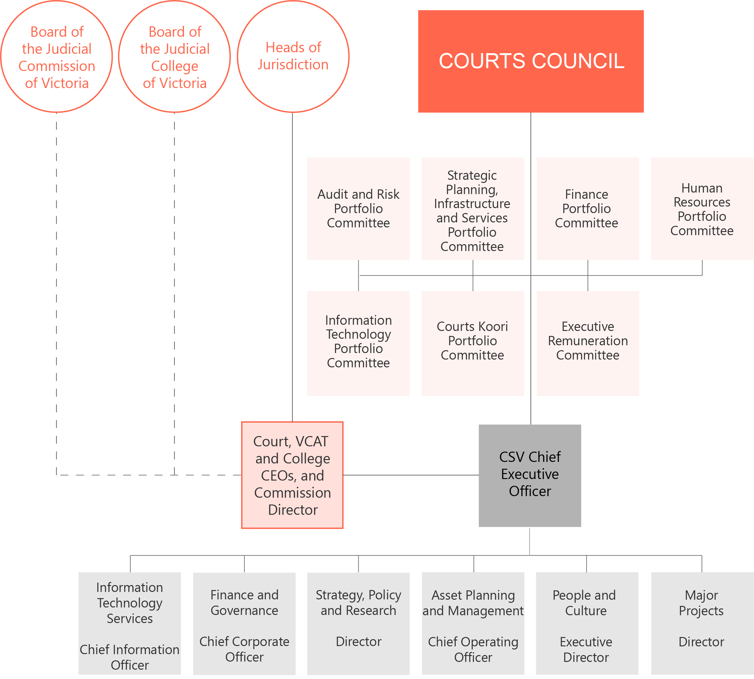 CSV Governance Chart CSV Governance Chart