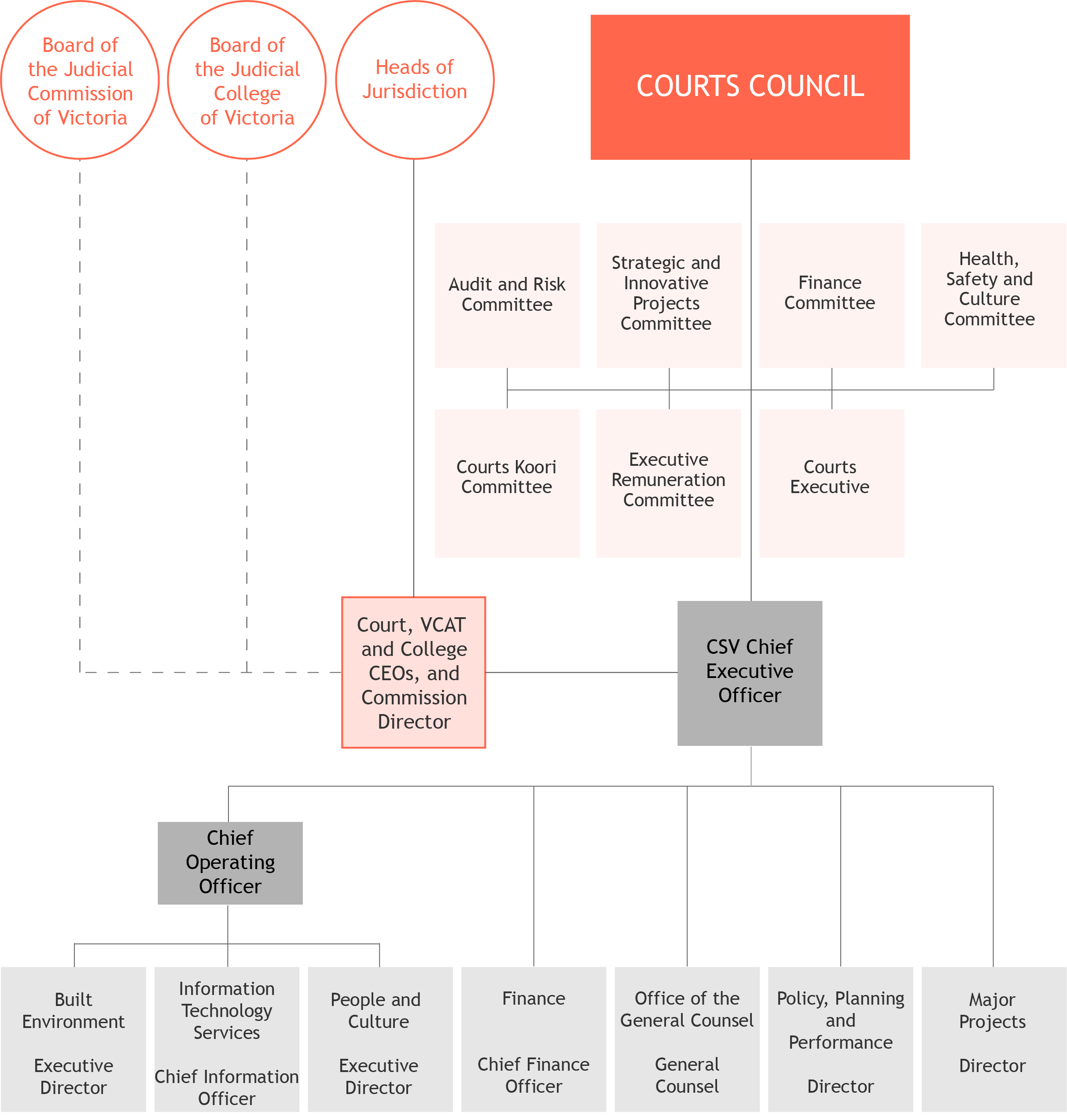 CSV Governance Chart CSV Governance Chart